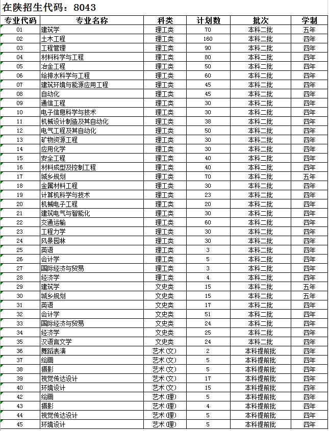 2014年陕西省招生计划及专业代码