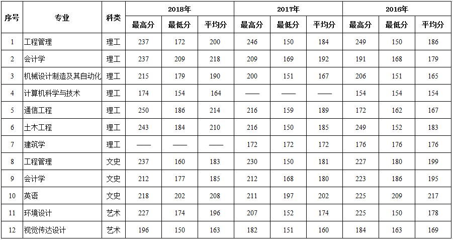 专升本历年分数