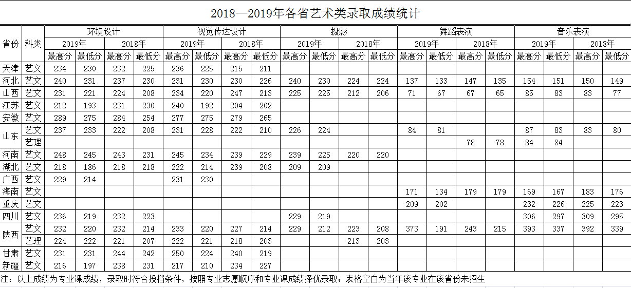 2018-2019各省艺术类成绩统计