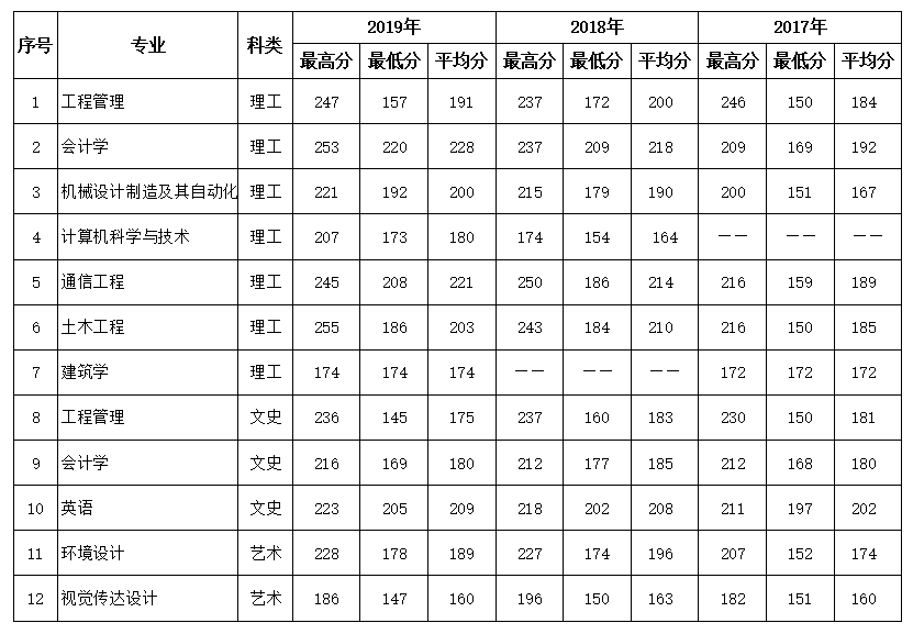 分数表