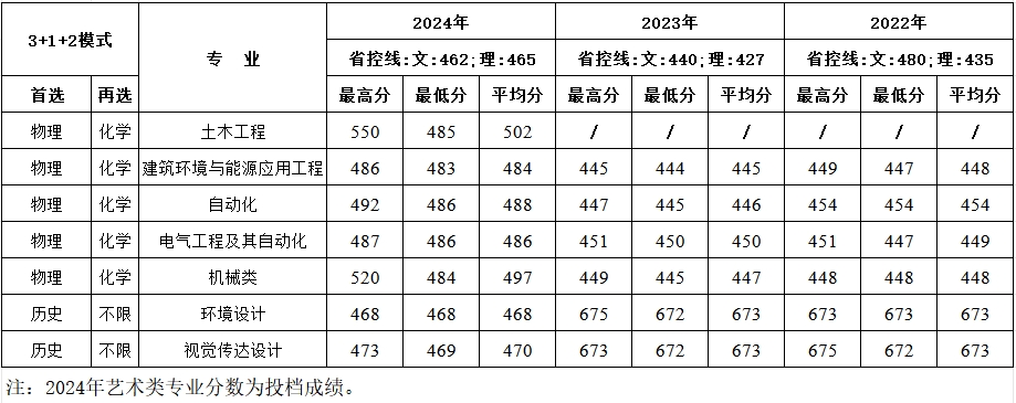 安徽近三年分专业录取成绩统计表