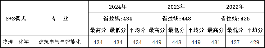 北京近三年分专业录取成绩统计表