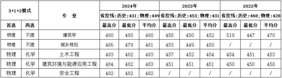 福建近三年分专业录取成绩统计表