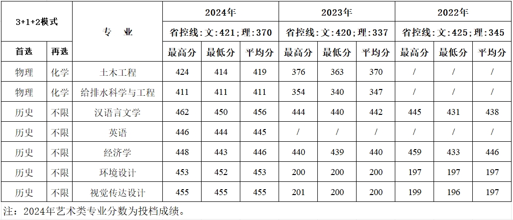 甘肃近三年分专业录取成绩统计表