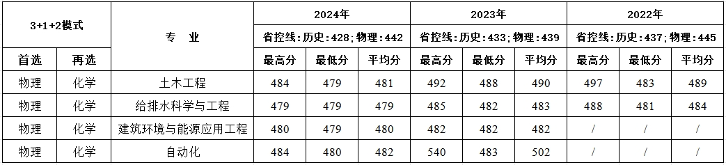 广东近三年分专业录取成绩统计表