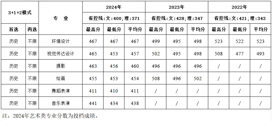 广西近三年分专业录取成绩统计表