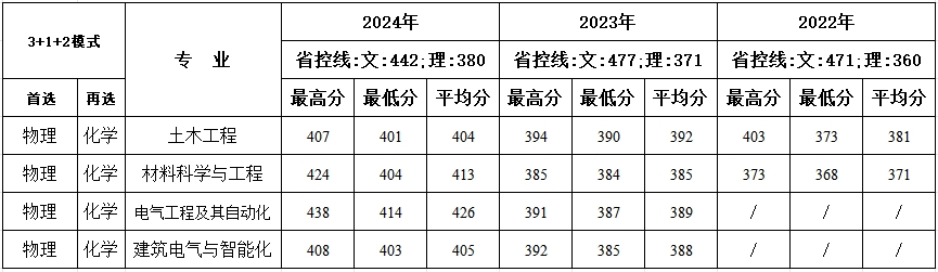 贵州近三年分专业录取成绩统计表