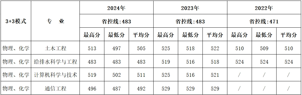 海南近三年分专业录取成绩统计表