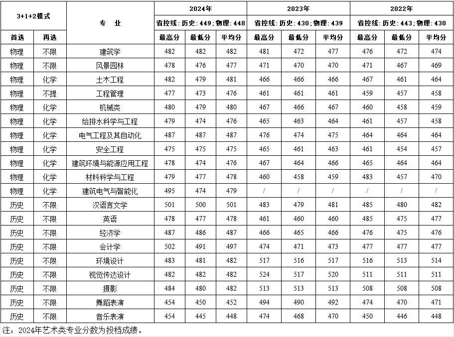 河北近三年分专业录取成绩统计表