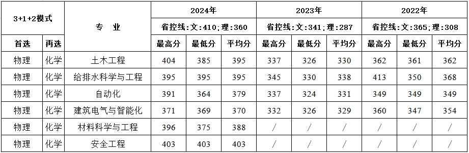 黑龙江近三年分专业录取成绩统计表