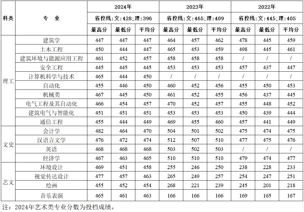 河南近三年分专业录取成绩统计表