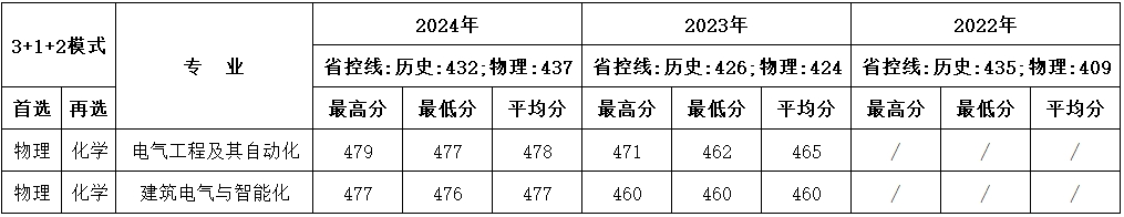 湖北近三年分专业录取成绩统计表