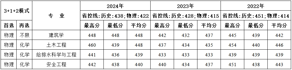 湖南近三年分专业录取成绩统计表