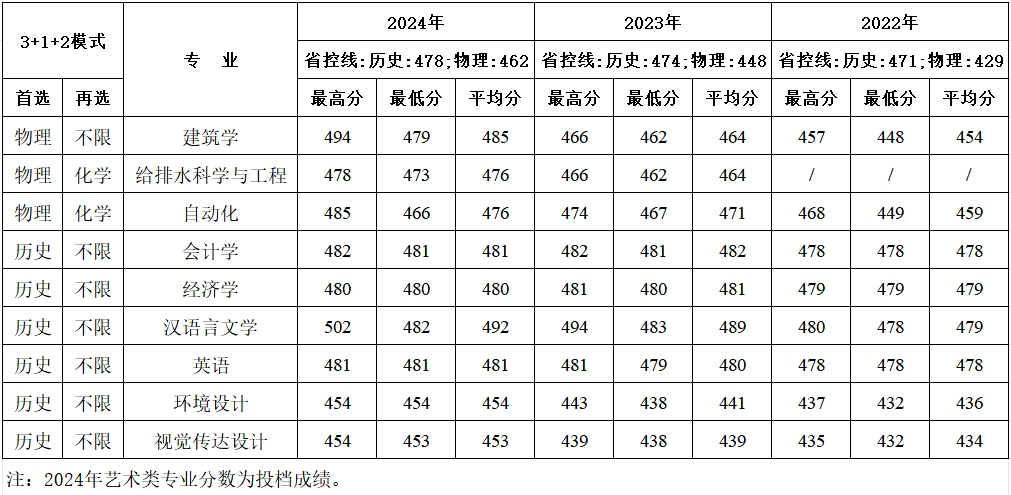 江苏近三年分专业录取成绩统计表