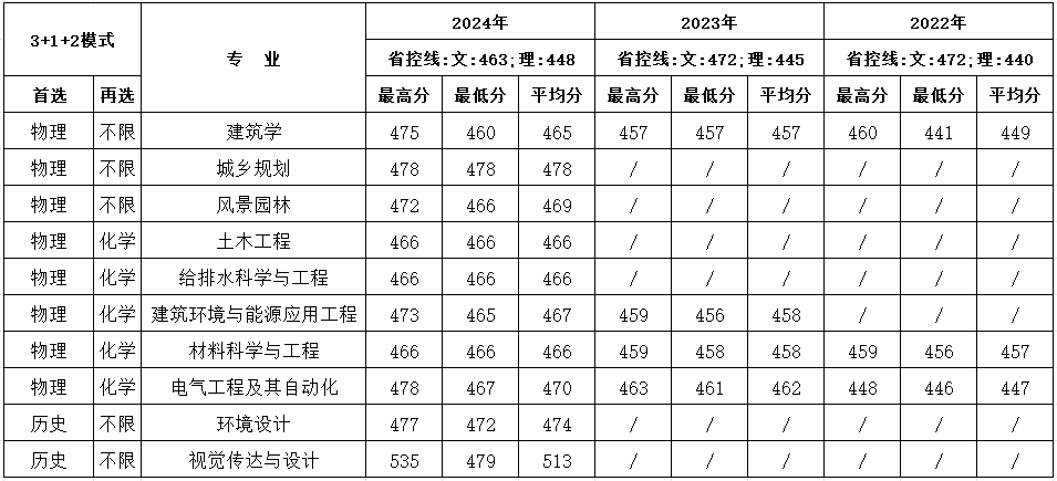 江西近三年分专业录取成绩统计表