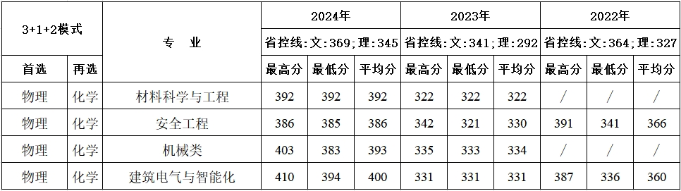 吉林近三年分专业录取成绩统计表