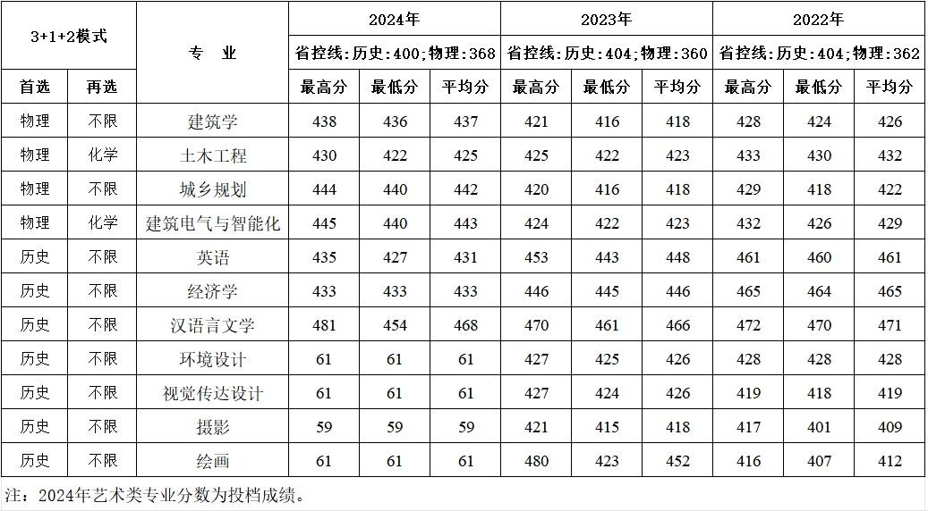 辽宁近三年分专业录取成绩统计表