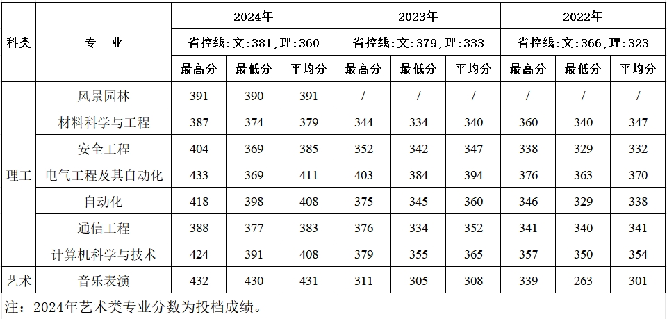 内蒙古近三年分专业录取成绩统计表