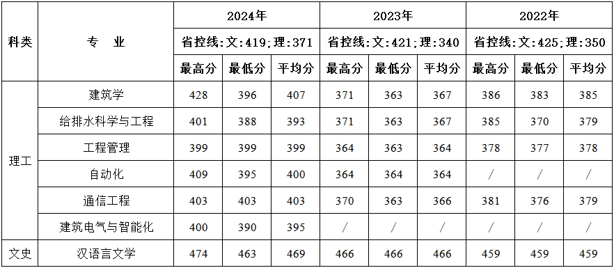 宁夏近三年分专业录取成绩统计表