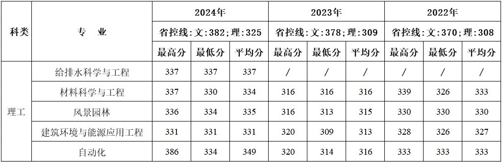 青海近三年分专业录取成绩统计表