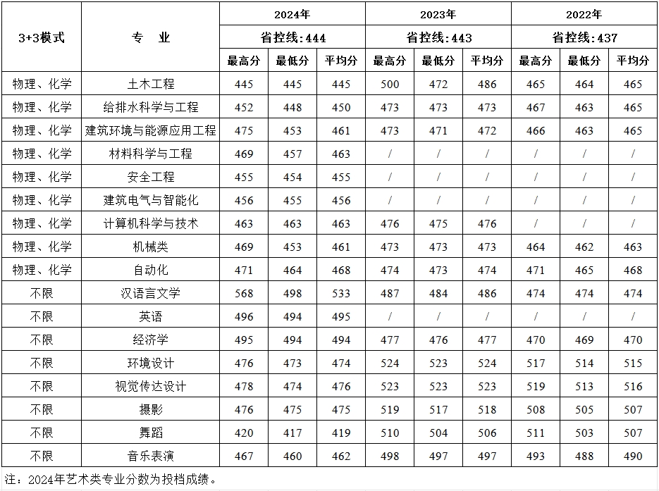 山东近三年分专业录取成绩统计表