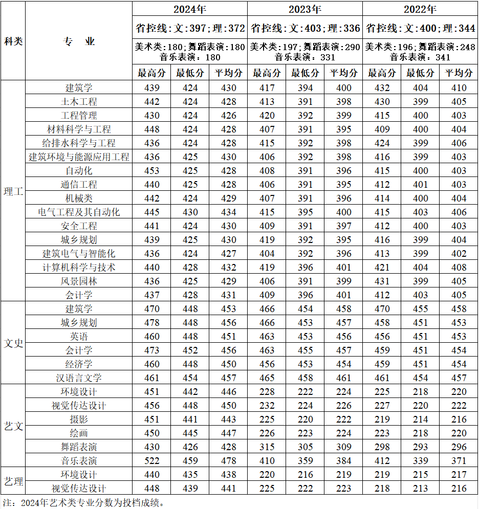 陕西近三年分专业录取成绩统计表