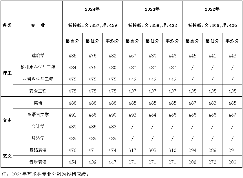 四川近三年分专业录取成绩统计表