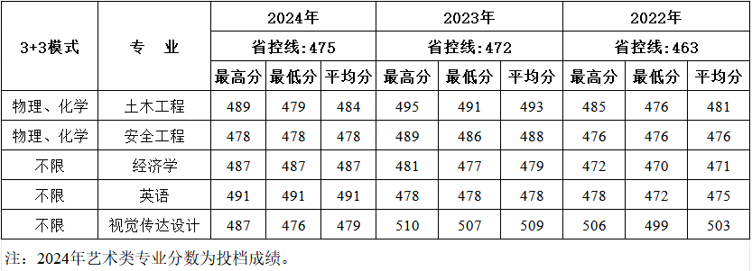 天津近三年分专业录取成绩统计表