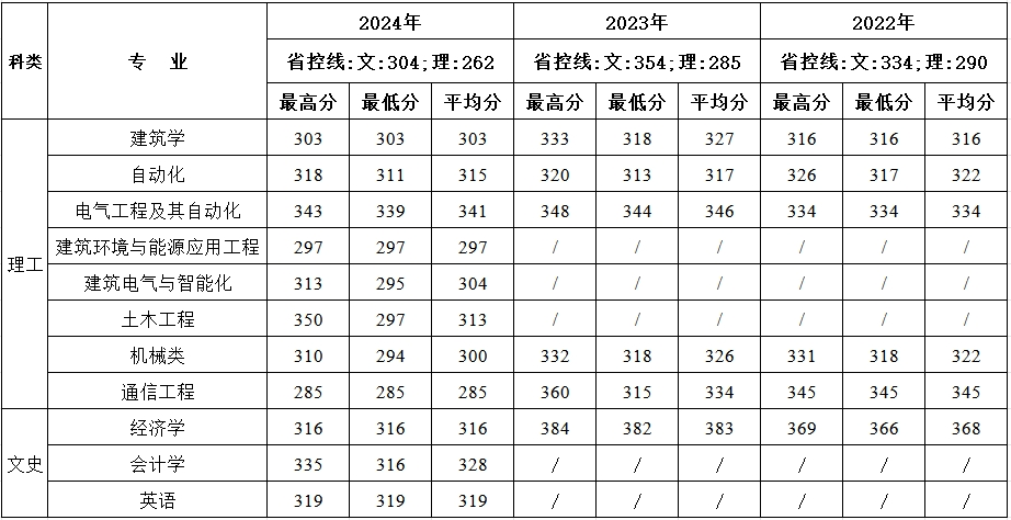 新疆近三年分专业录取成绩统计表
