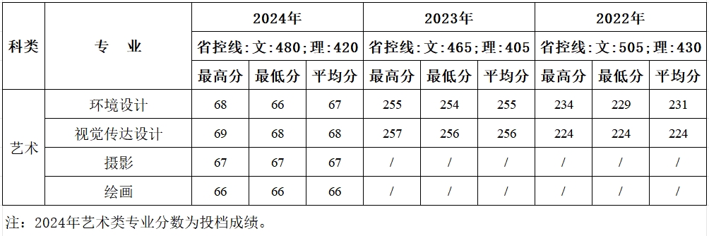 云南近三年分专业录取成绩统计表