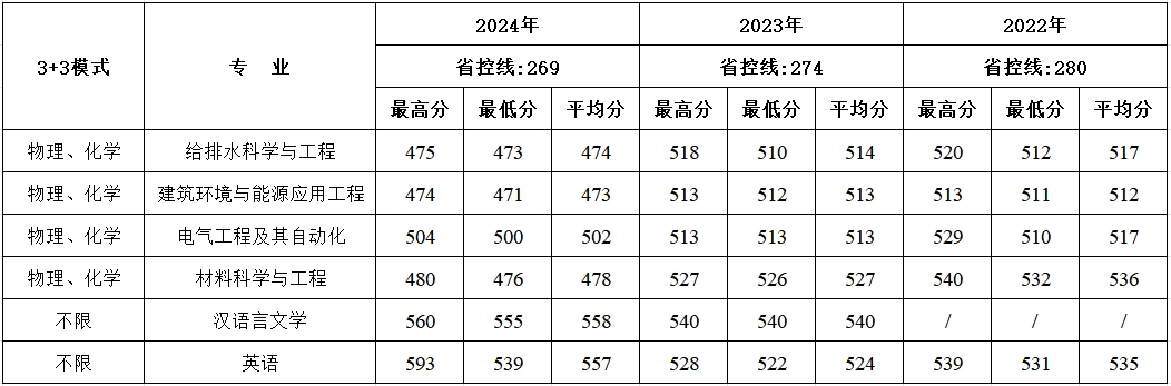 浙江近三年分专业录取成绩统计表