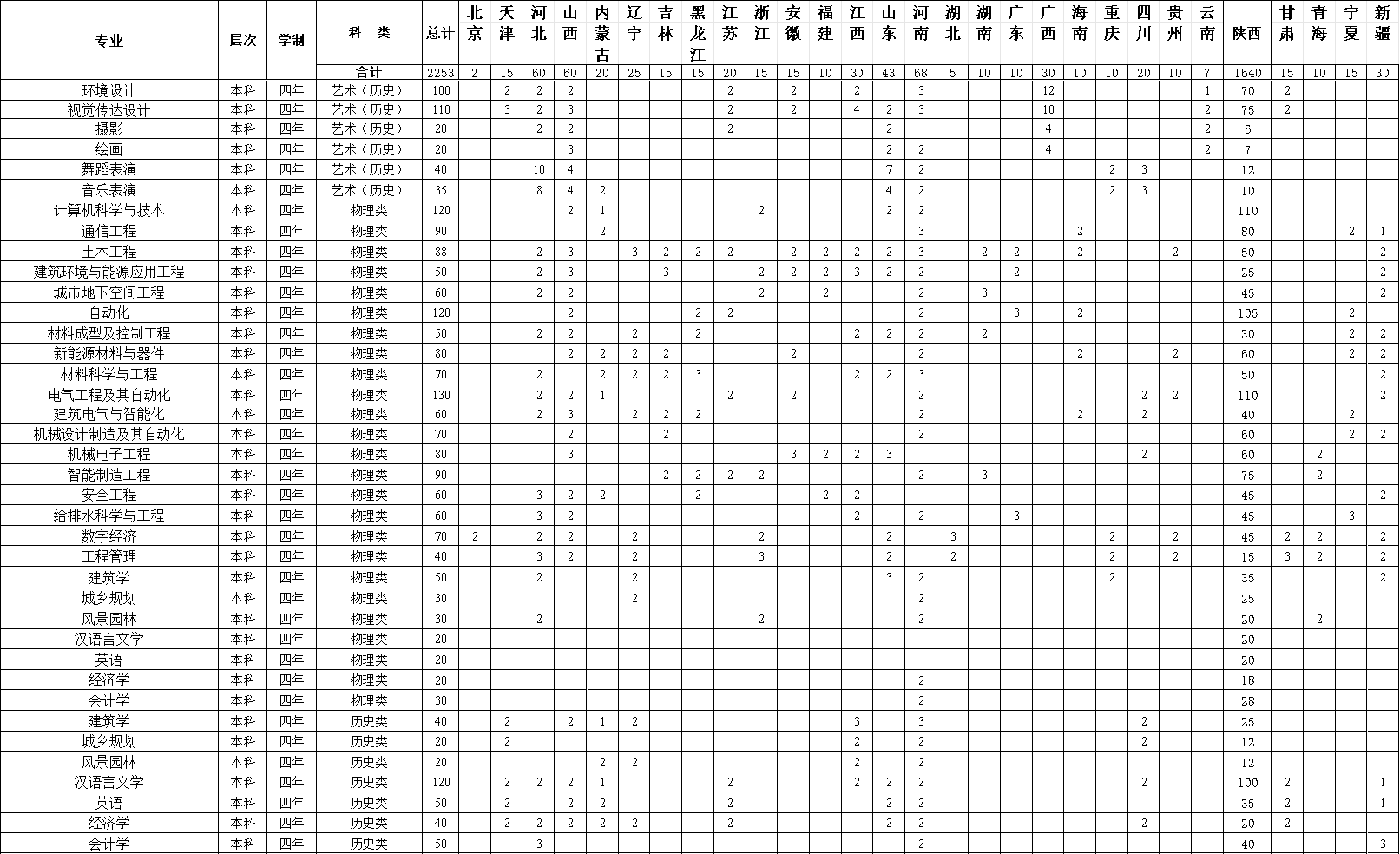 西安建筑科技大学华清学院2025年分省分专业招生计划