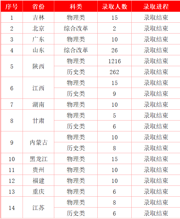 普通类