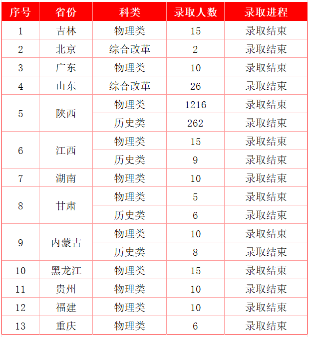 普通类