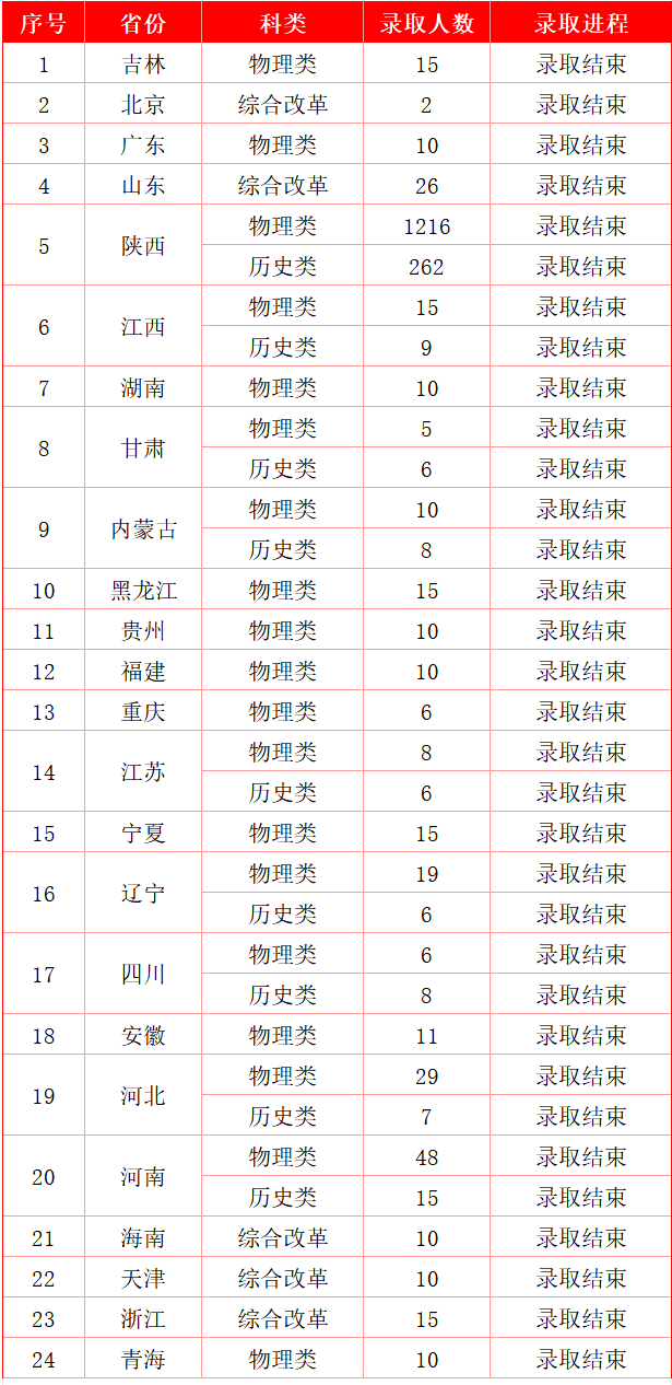 普通类