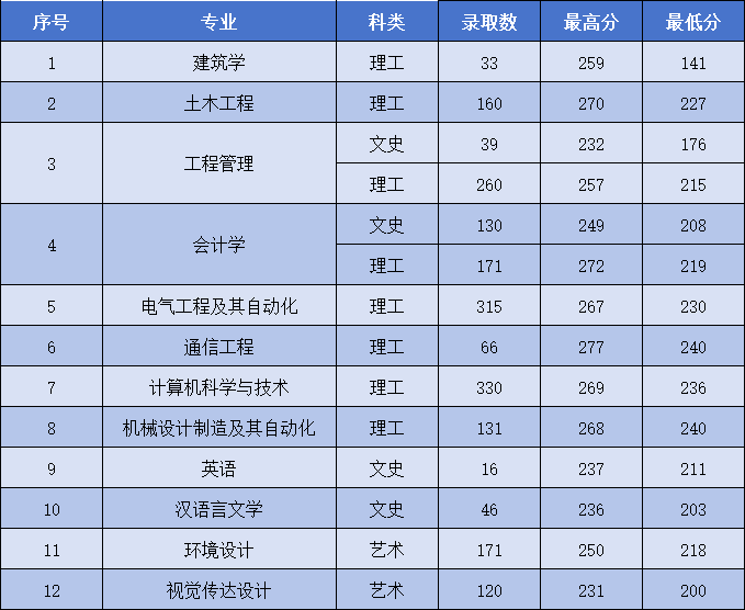 普通类